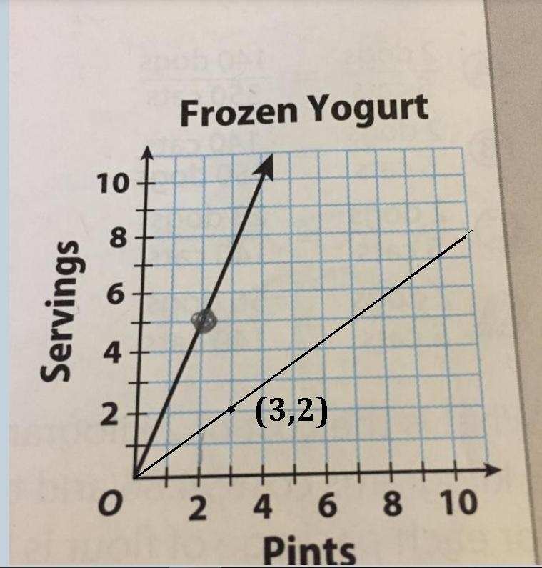 A refreshment stand makes 2 large servings of frozen yogurt from 3 pints. Add the-example-1