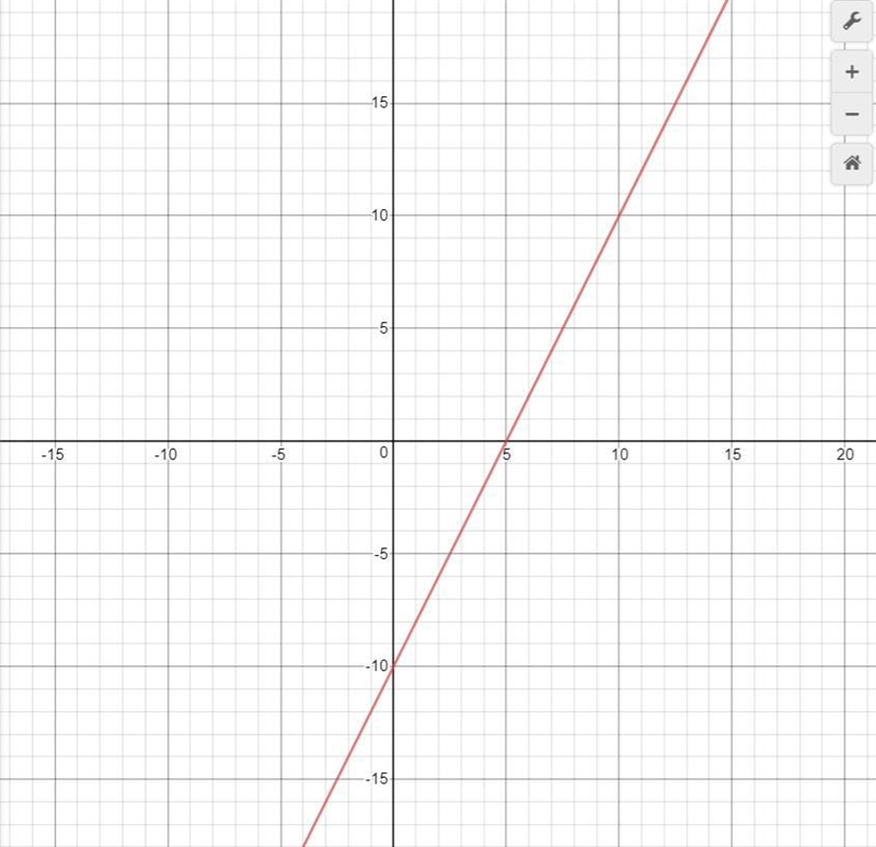 Sketch a graph of the relation y+4=2(x-3)-example-1