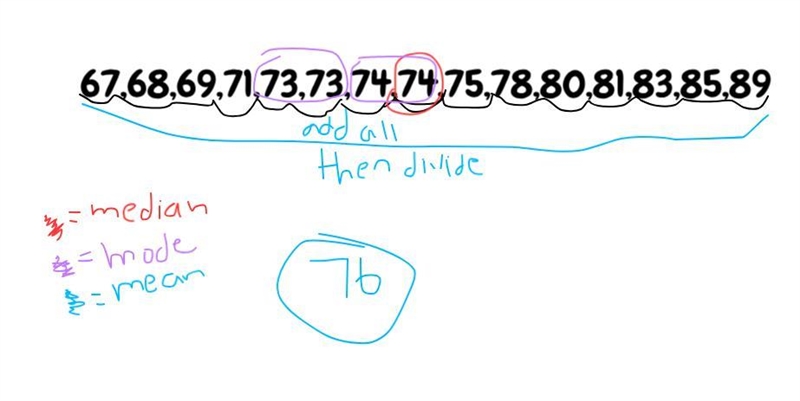 81,83,69,71,74,67,85,74,73,68,73,78,80,89,75 What is the mean, mode and median?-example-1