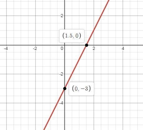 Graph g(x), where f(x)=2x-5 and g(x)=f(x+1)-example-1