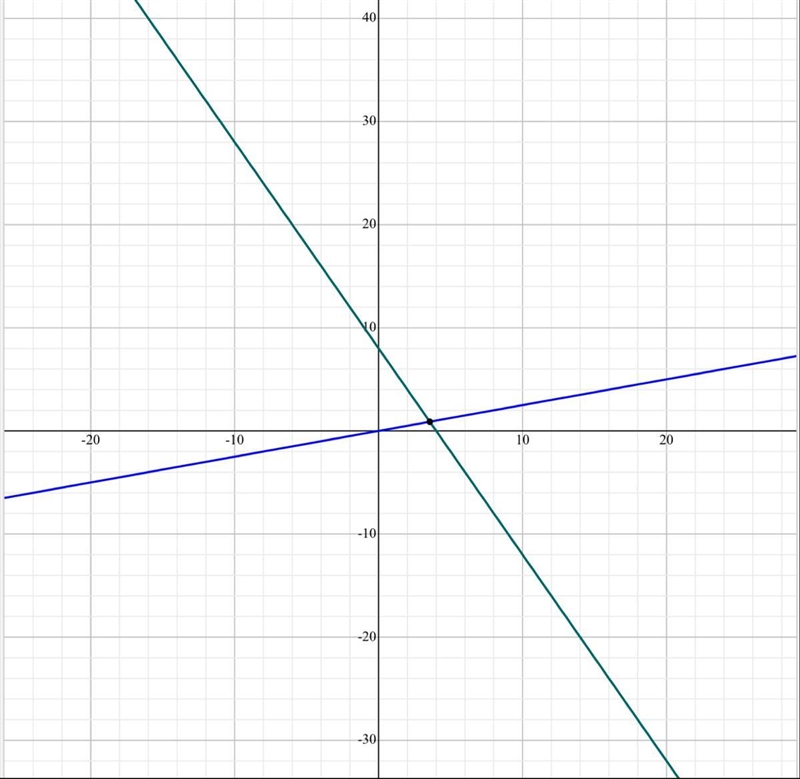 Show me the graph that approximate solution to the equation-2x +8=(.25)x-example-1