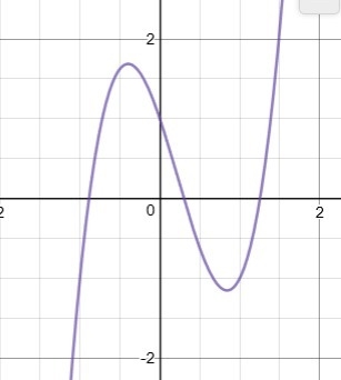 Which of the following graphs represents the function f(x) = 3x^3 - 2x^2 - 3x + 1?-example-1