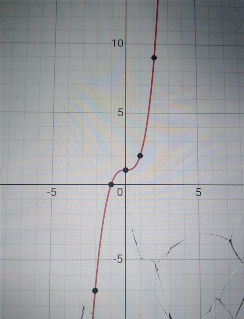 Choose the correct graph of the function y=x^3+1​-example-1