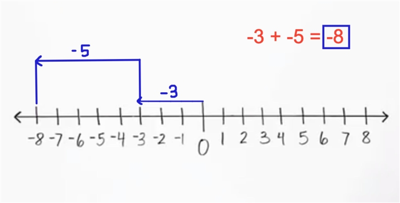 Determine the answer to (−3) + (−5) and explain the steps using a number line. (5 points-example-1