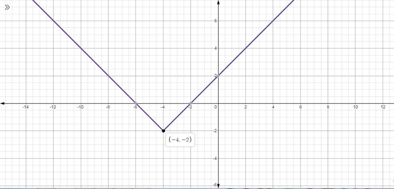 Which of the following functions is graphed below-example-1