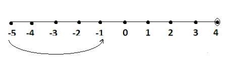 Determine the awnser to (-5) +4 and explain the steps using a number line​-example-1