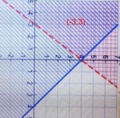 What is one point that lies in the solution set of the system of inequalities graphed-example-1