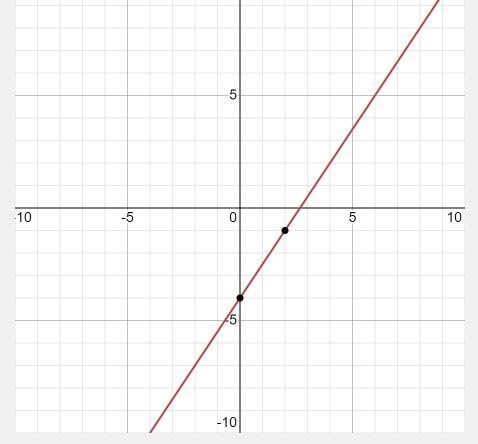 URGENT! Graph the function f(x)=3/2x−4. Use the line tool and select two points to-example-1