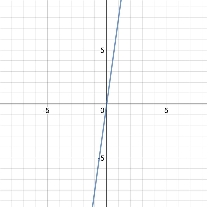 Which graph represents the function f(x)=2·4x ?-example-1