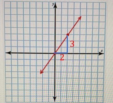 Which of the following equations represents the graph shown?-example-1