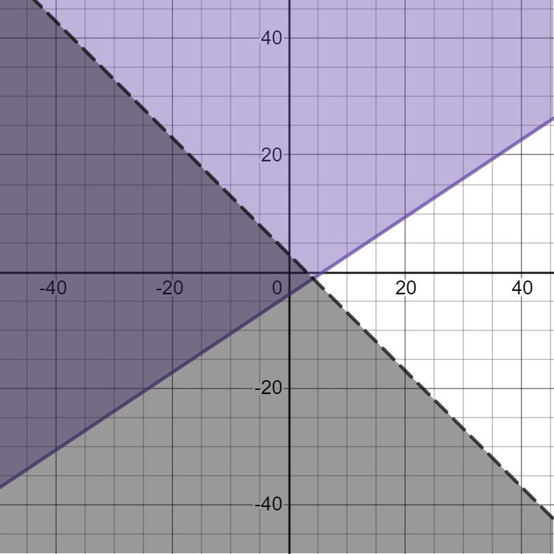 1. graph the system of inequalities -2x+3y≥ -12 x+y< 3 'thank you'-example-1