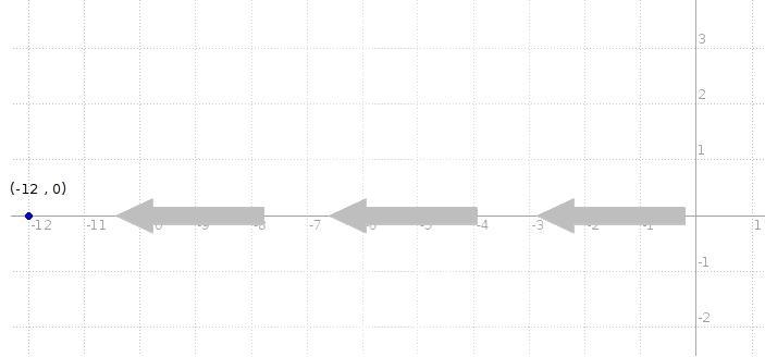 The point is on the x-axis and 12 units to the left of the y-axis.-example-1