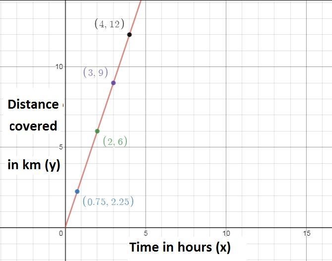 A group of hikers walked 2 1/4 km in 3/4 hour. c On a coordinate plane, plot the four-example-1