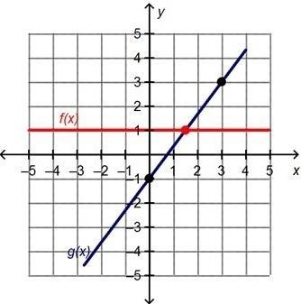 Consider the functions shown on the graph. What is the best approximation for the-example-1