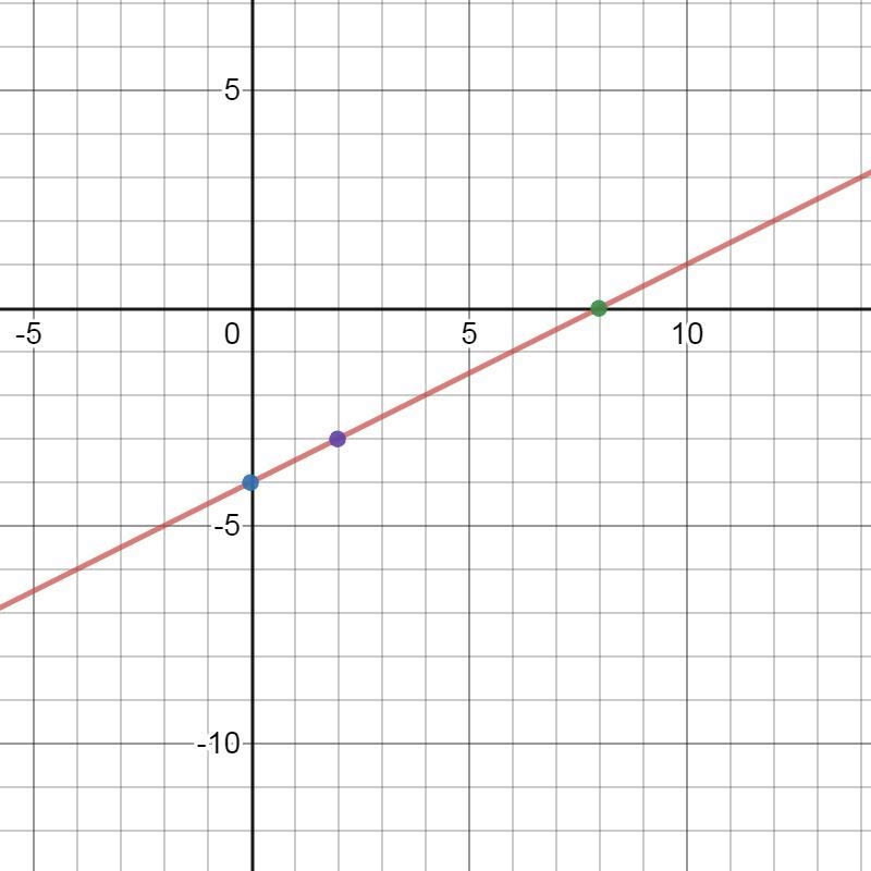 Graph the equation by plotting three points. If all three are correct, the line will-example-1