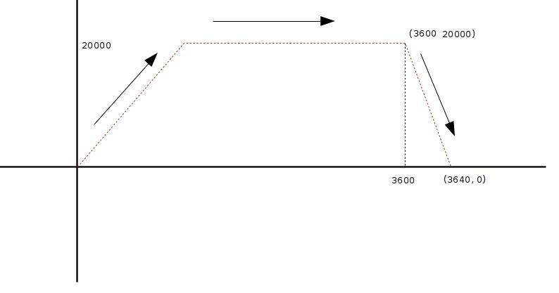 A plane at an altitude of 20000 feet starts to descend for landing after flying for-example-1