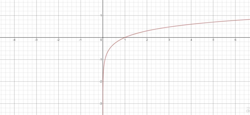 Describe the domain of the logarithmic function, y = log10 x. all numbers greater-example-1