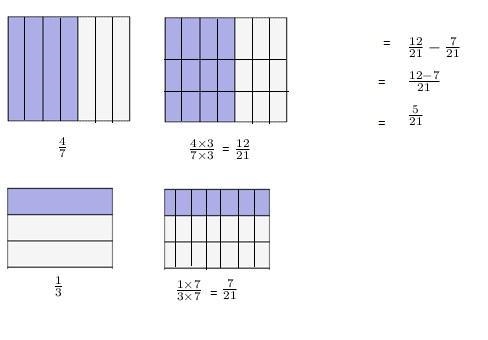 Sandra says that 4/7 - 1/3 = 3/4 because all you have to do is subtract the numerators-example-1