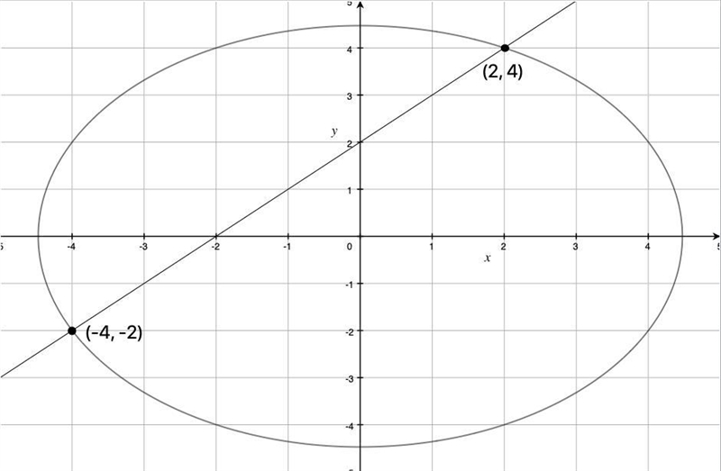 which graph contains the points of intersections satisfying this linear-quadratic-example-1