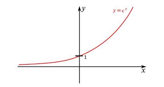 The range of which function is (2, infinity)? y = 2x y = 2(5x) y = 5x +2 y = 5x + 2-example-1