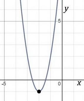 the function f(x)= 3x squared+12x+11 can be written in vertex form as A. f(x)=(3x-example-1