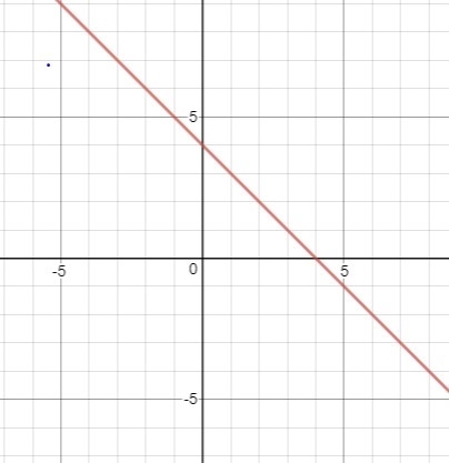 How do you graph linear equation x+y=4-example-1