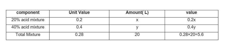 A student mixes 20% acid solution with a 40% solution produce 20 liters of 28% solution-example-1