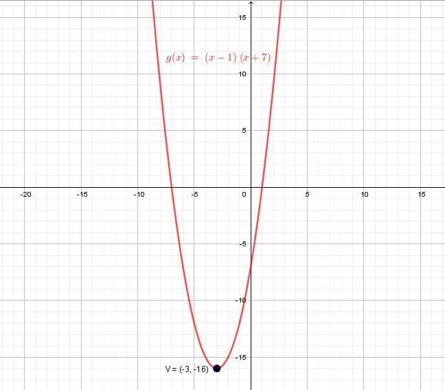 Part of the graph of the function f(x) = (x - 1)(x + 7) is shown below. Which statements-example-1