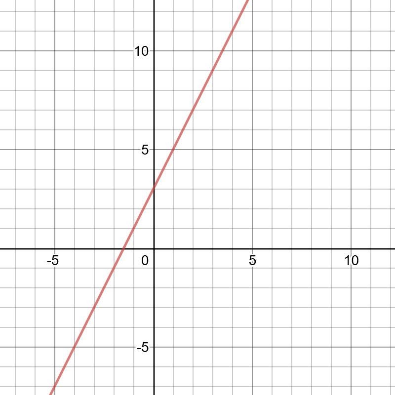 Slope Intercept Graph each equation. 1. y = 2x +3-example-1