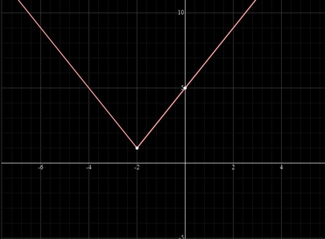 Graph. f(x)=|2x+4|+1-example-1