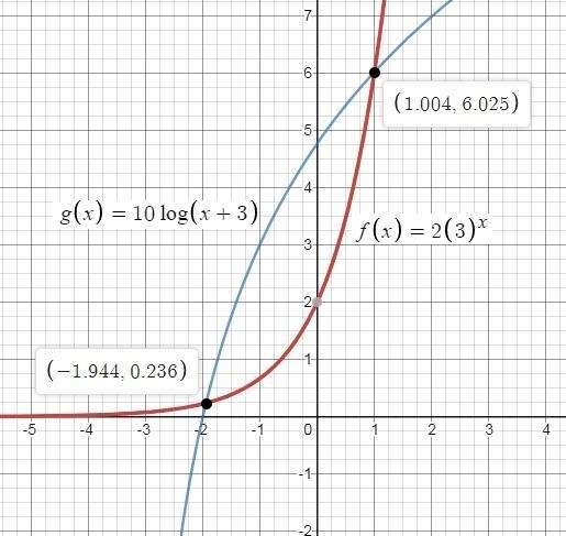 Use technology to approximate the solution(s) to the system of equations to the nearest-example-1