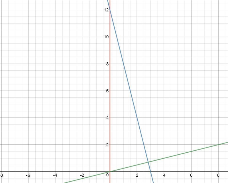 Find the area of a triangle bounded by the y-axis, the line f(x)=12-4x, and the line-example-1