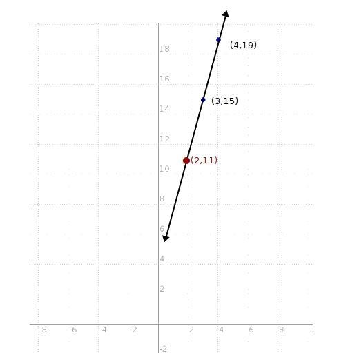 A linear sequence has a 3rd term of 15 and a 4th term of 19 what is the 2nd term-example-1