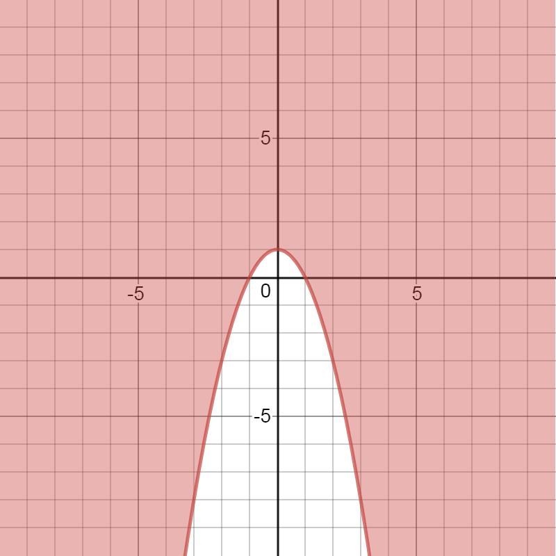 Graph y greater than or equal to -x^2 + 1-example-1