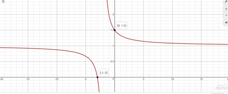 Which of the following is the graph of y = 1/x+2 +1-example-1