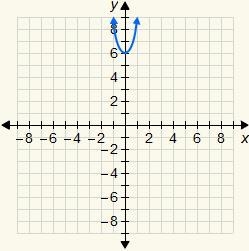 Which of the following is the graph of y = 3x2 + 6?-example-1