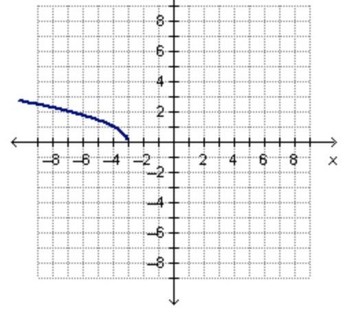 Which of the following is the graph of y= square root -x-3?-example-1