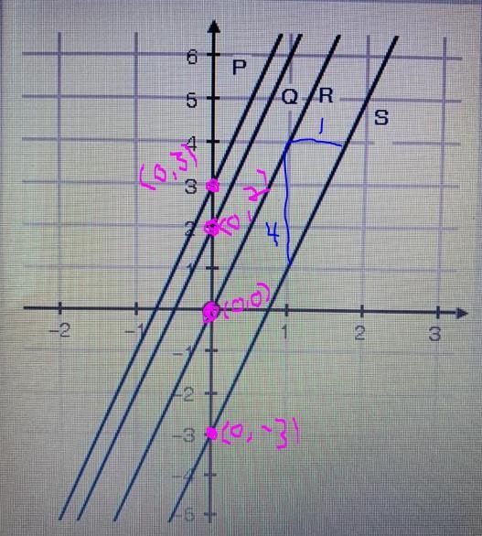 Which line is represented by the function f(x) = 4x- 3-example-1