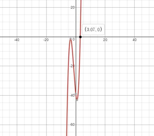 What are the real zeros of x^3+4x^2-9x-39-example-1