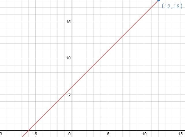 Paul graphed the equation y=6 + x. What is the y-coordinations of the point on the-example-1