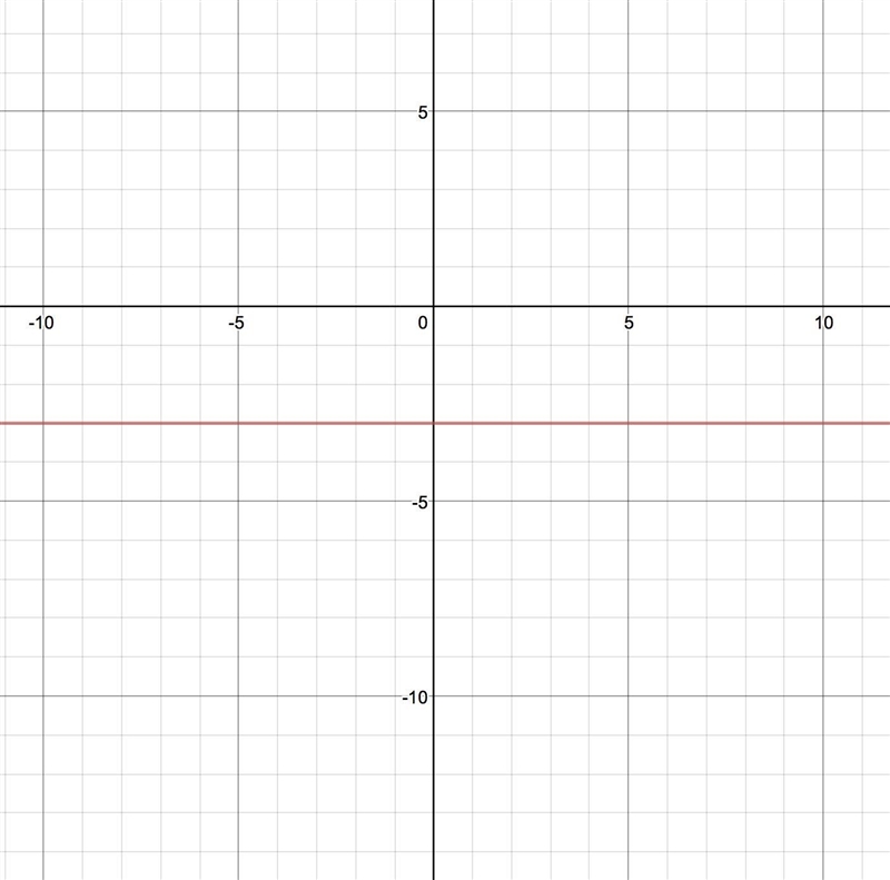 Graph the linear equation. y= -3-example-1