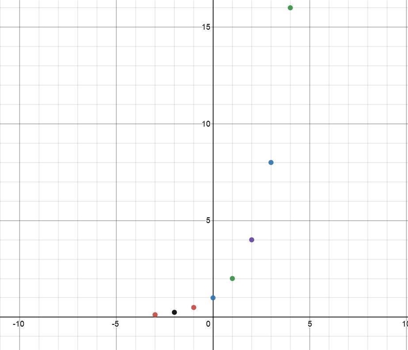 2. Which pair of terms best describes a function whose graph is composed of isolated-example-1