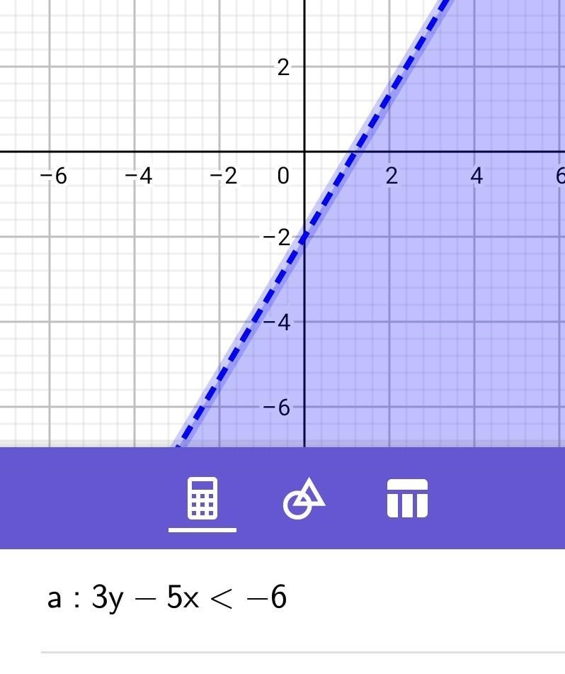 What is the graph of 3y-5x<-6?-example-1