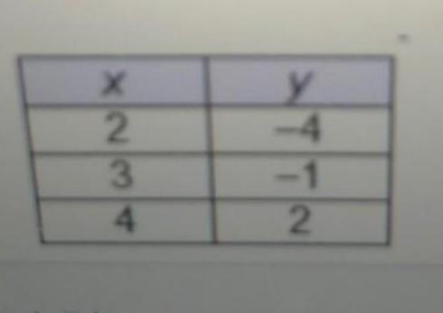 Which functions have an additive rate of change of 3? Select TWO options-example-1