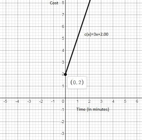 on a piece of paper,graph c(x)=3X+2.00.Then determine which answer matches the graph-example-1