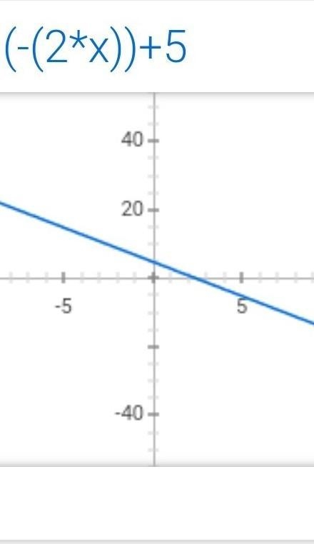 Using the rule y=-2x+5​-example-1