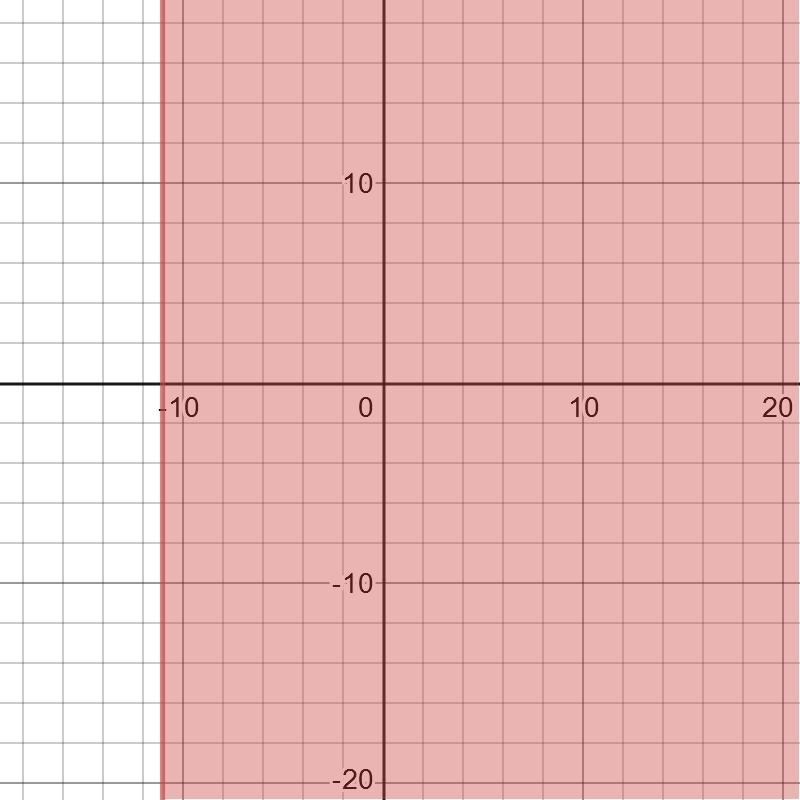 6. 7 ≥ - 0. 2 x + 4. 5 solve the inequality-example-1