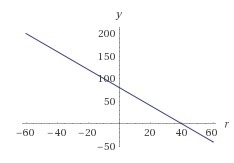 What happens o the value of the expression 80 minus 2r as r decreses-example-1