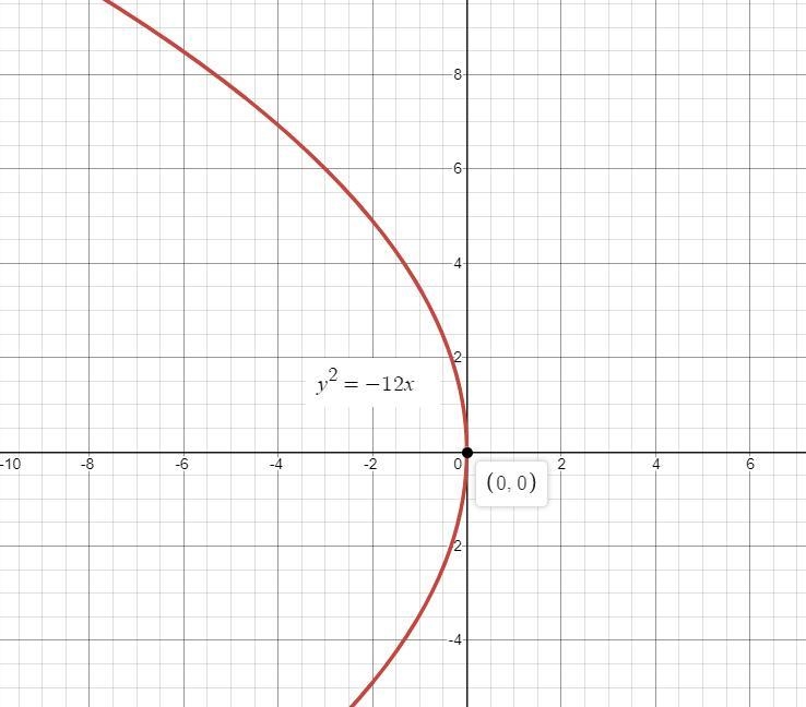 Determine the orientation of the parabola. directrix: x= -4; p=-3 Please help!!-example-1