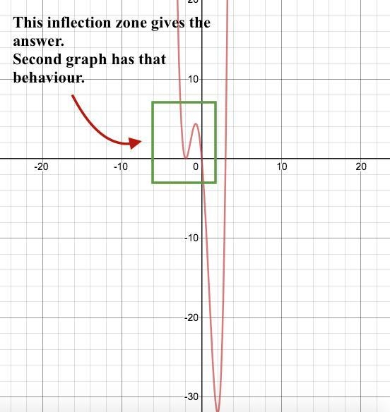 Which of the following could represent the graph of f(x) = x4 + x3 – 8x2 – 12x?-example-1